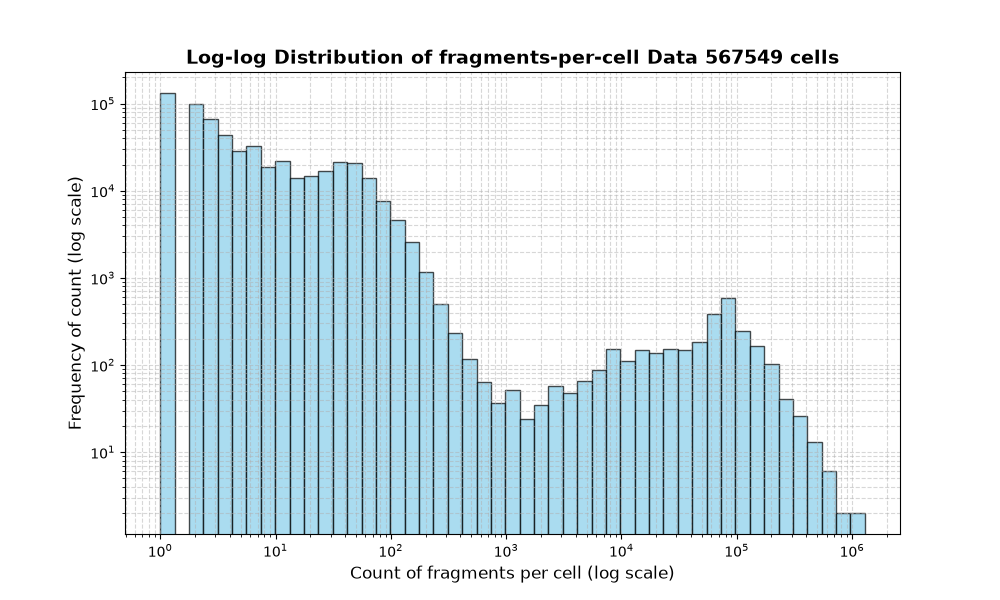 cell HISTOGRAM FOR cell