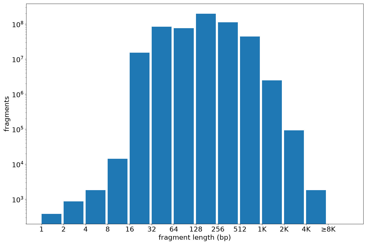 global fragment-length histogram