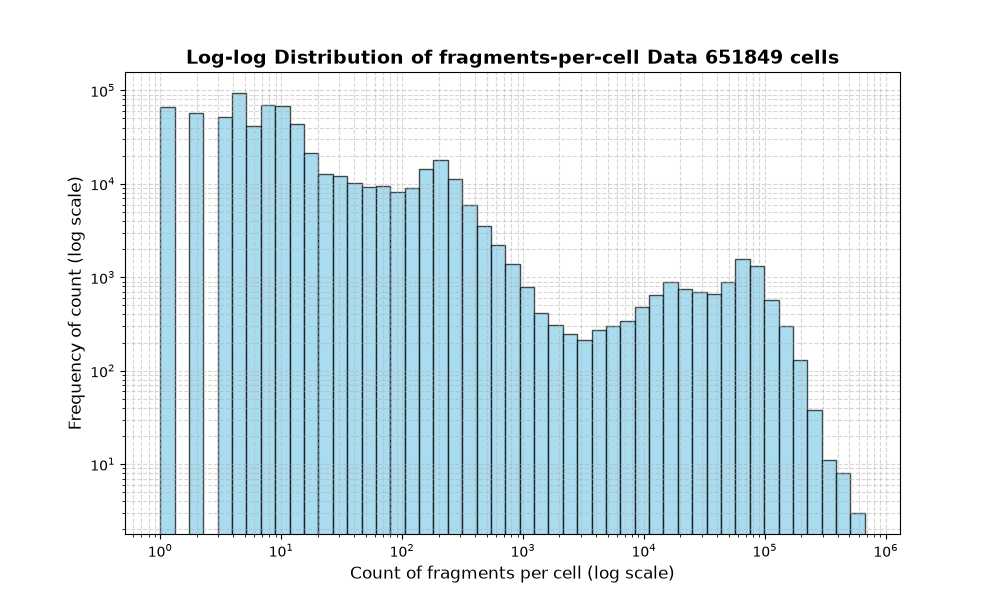 HISTOGRAM FOR cell