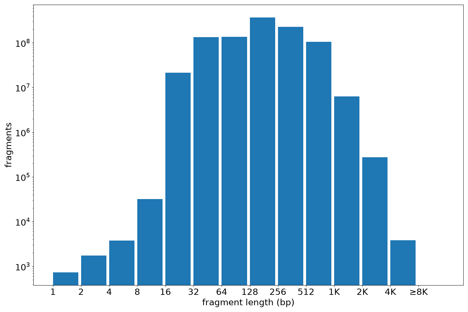 global fragment-length histogram