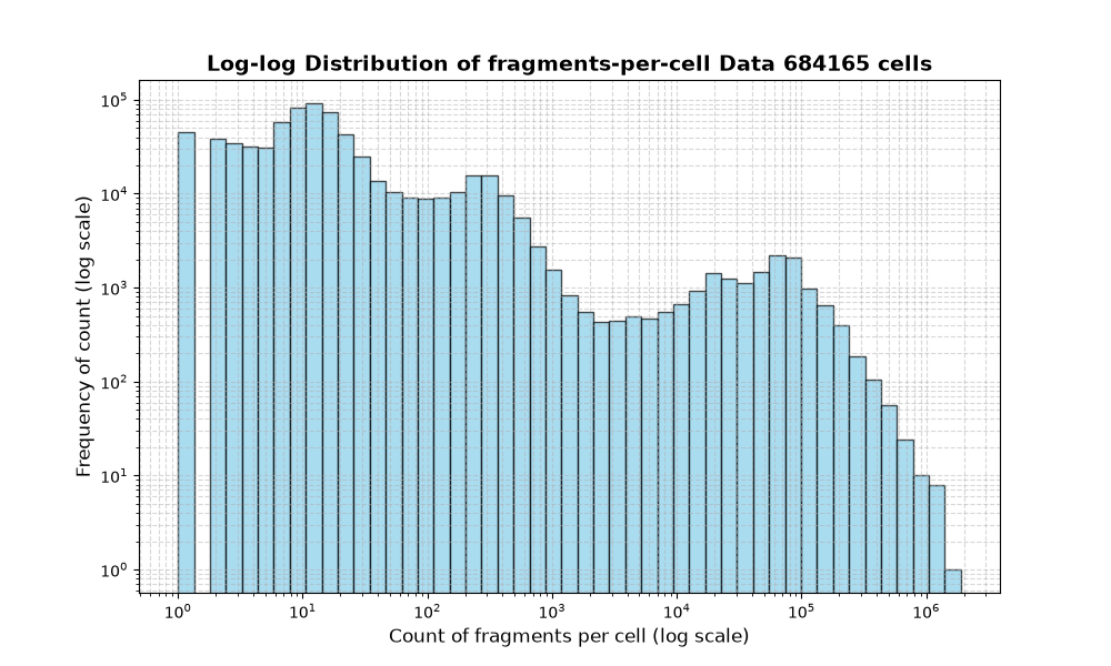 HISTOGRAM FOR cell