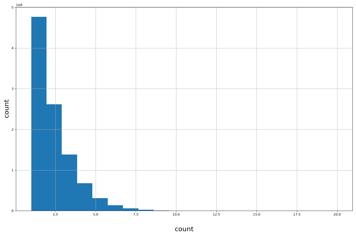HISTOGRAM FOR count