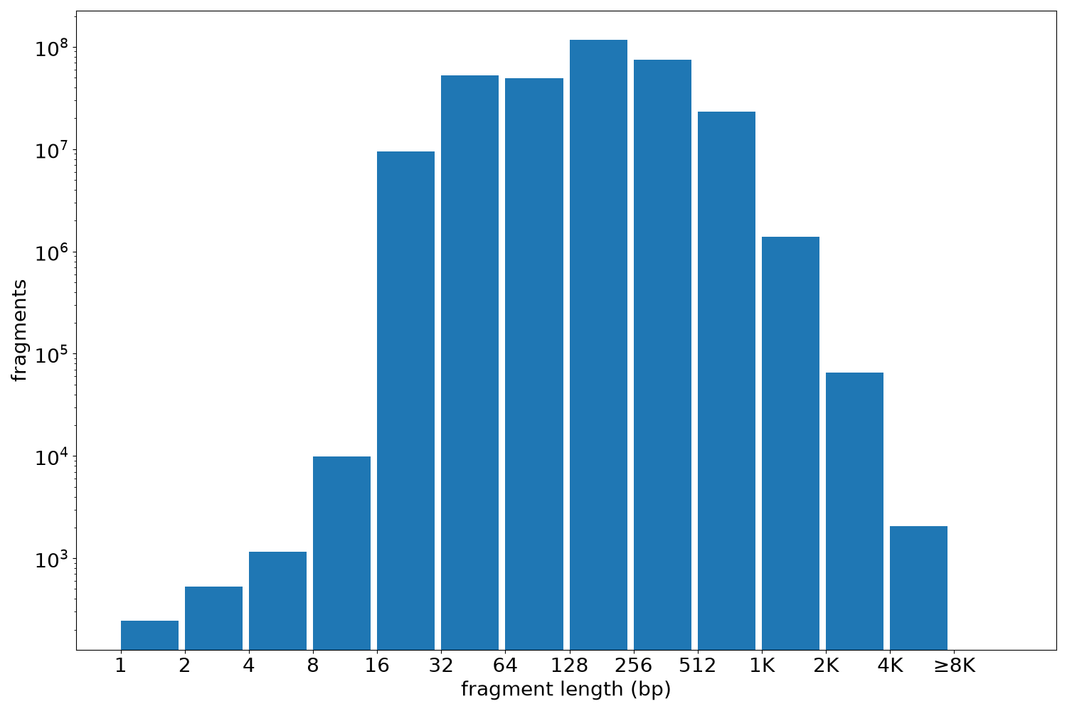 global fragment-length histogram