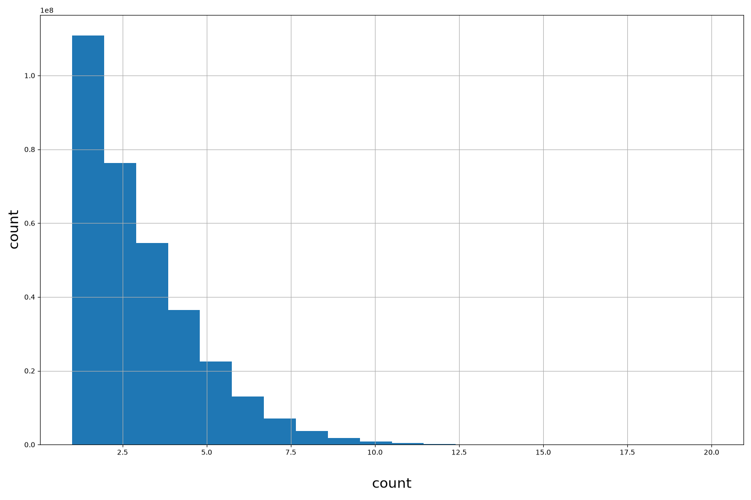 HISTOGRAM FOR count