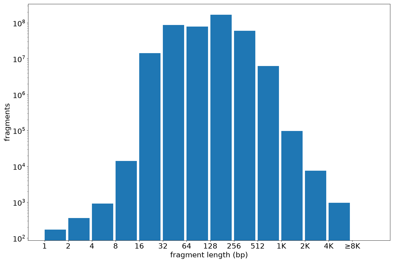 global fragment-length histogram