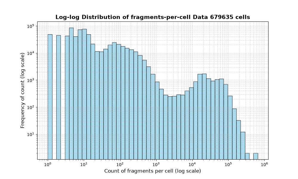 HISTOGRAM FOR cell