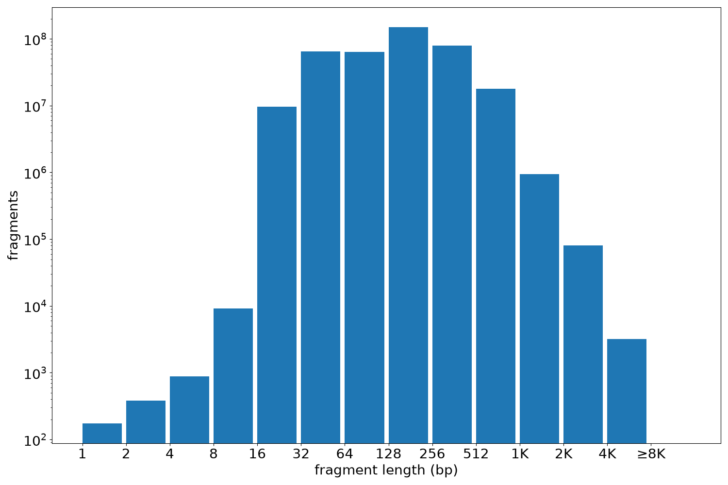 global fragment-length histogram