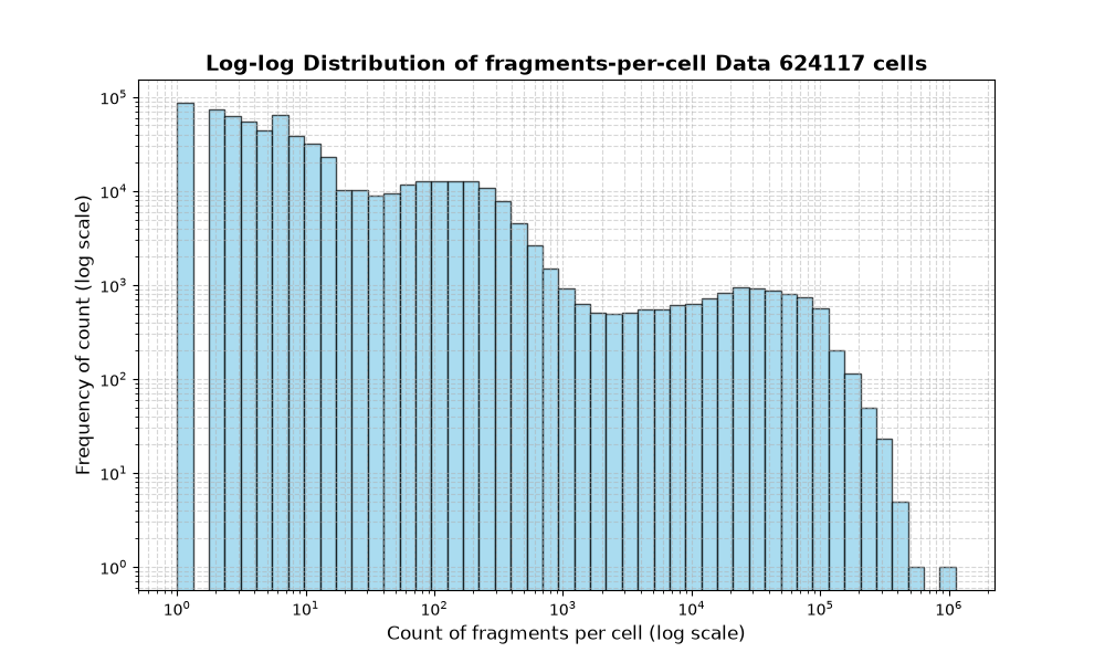 HISTOGRAM FOR cell