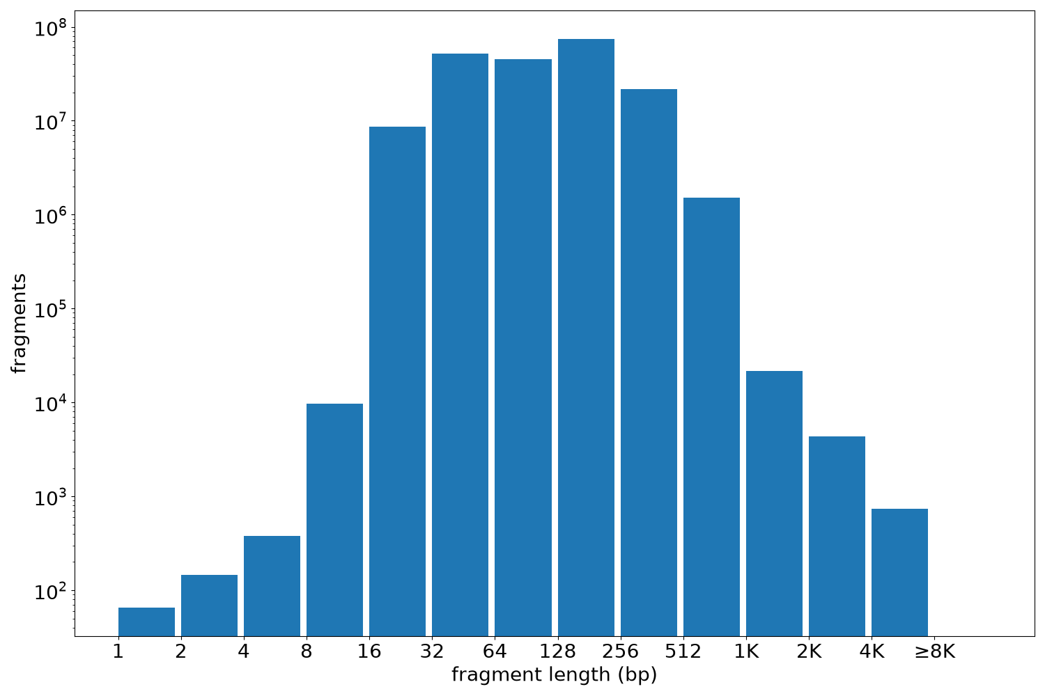 global fragment-length histogram