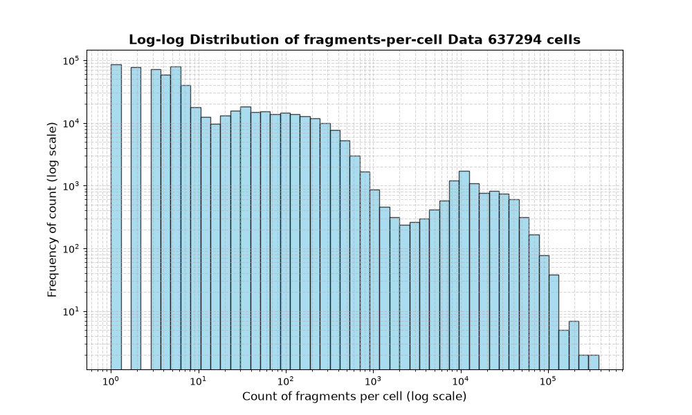 HISTOGRAM FOR cell