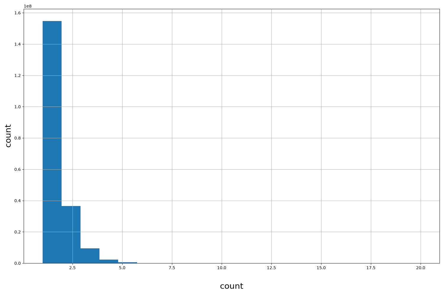 HISTOGRAM FOR count