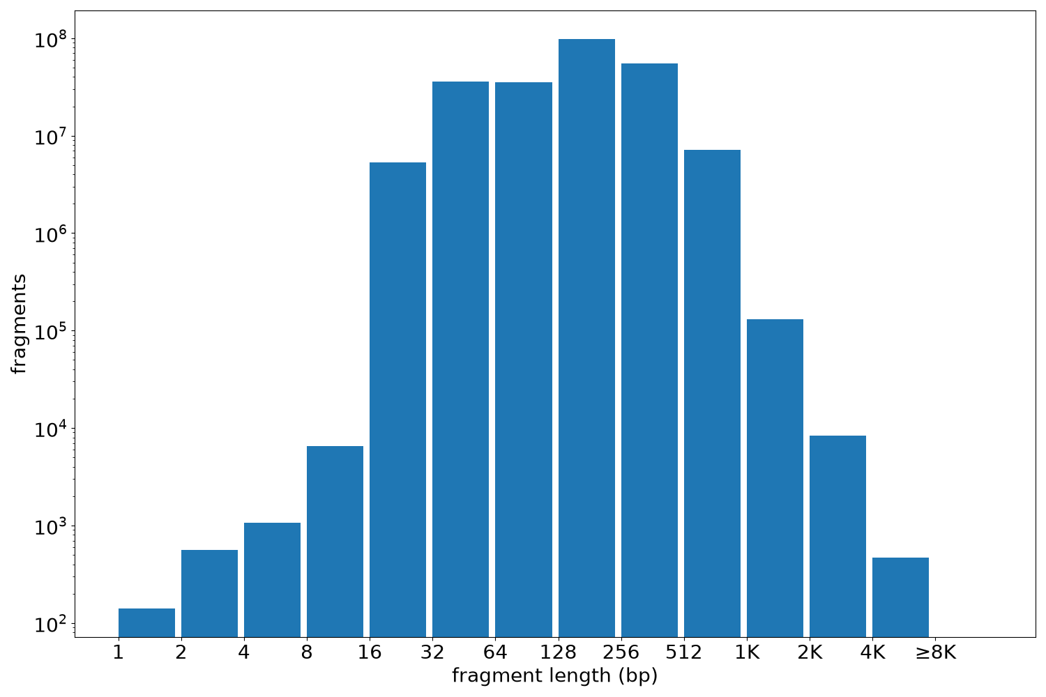 global fragment-length histogram