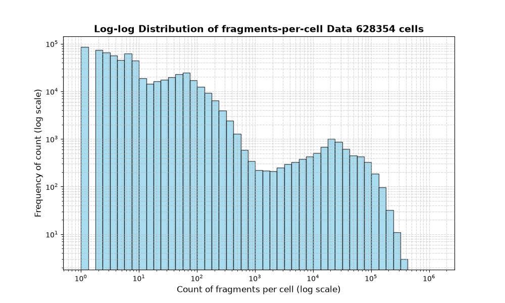 HISTOGRAM FOR cell