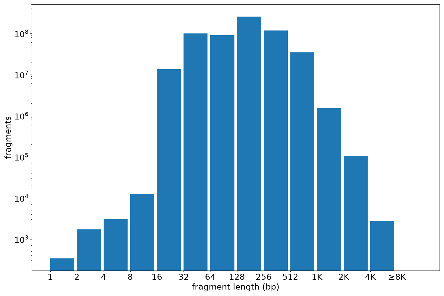 global fragment-length histogram