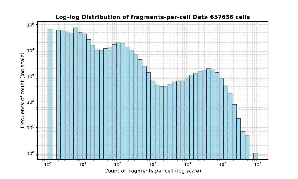 HISTOGRAM FOR cell