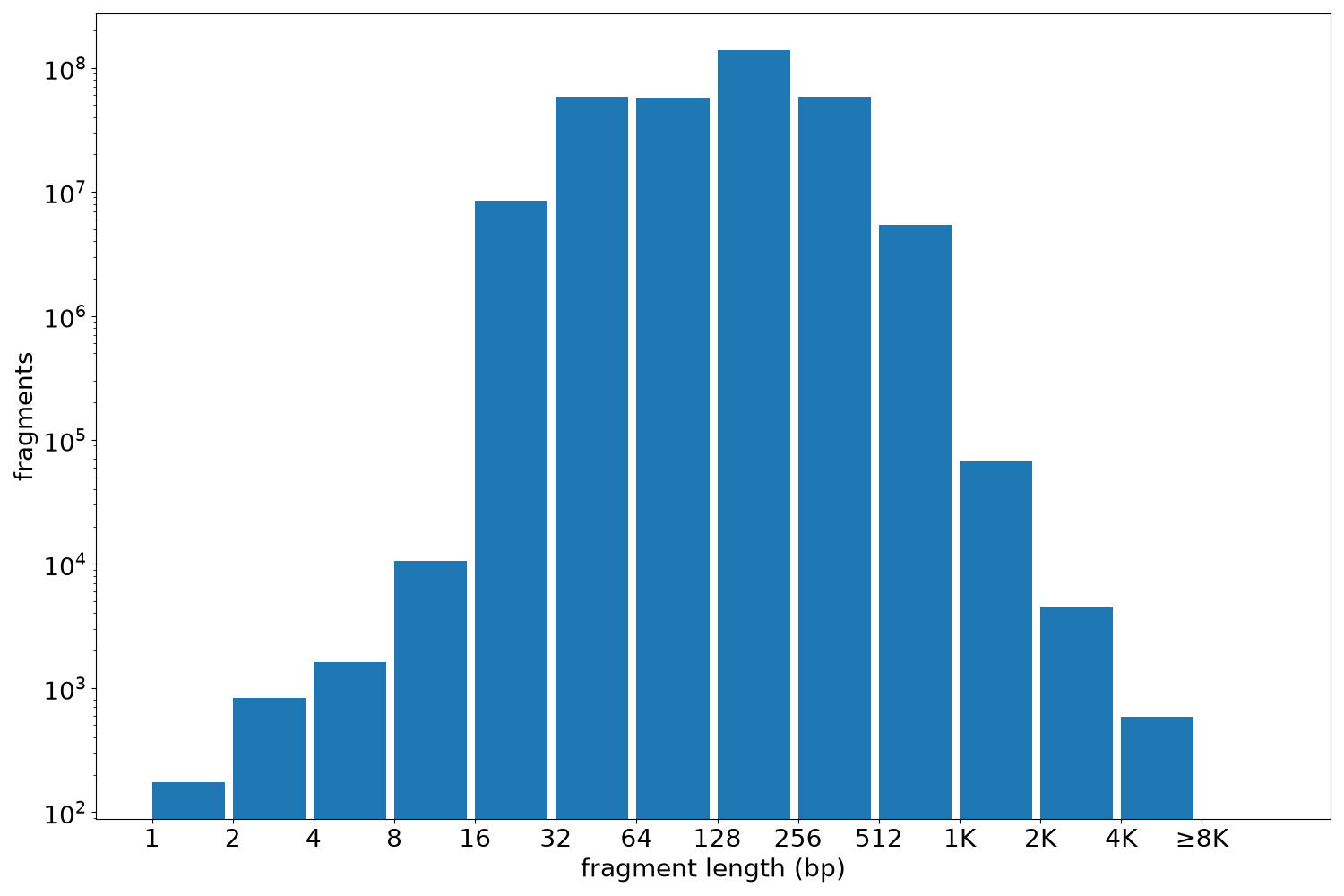 global fragment-length histogram