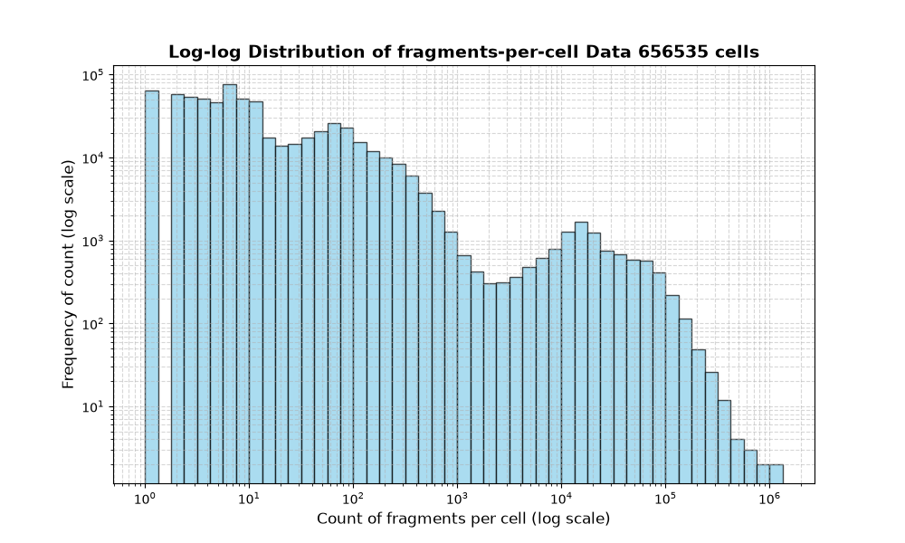 HISTOGRAM FOR cell