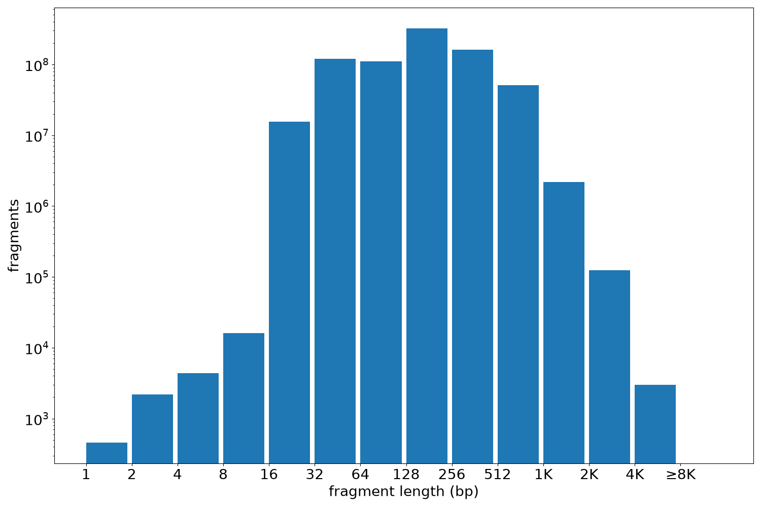 global fragment-length histogram