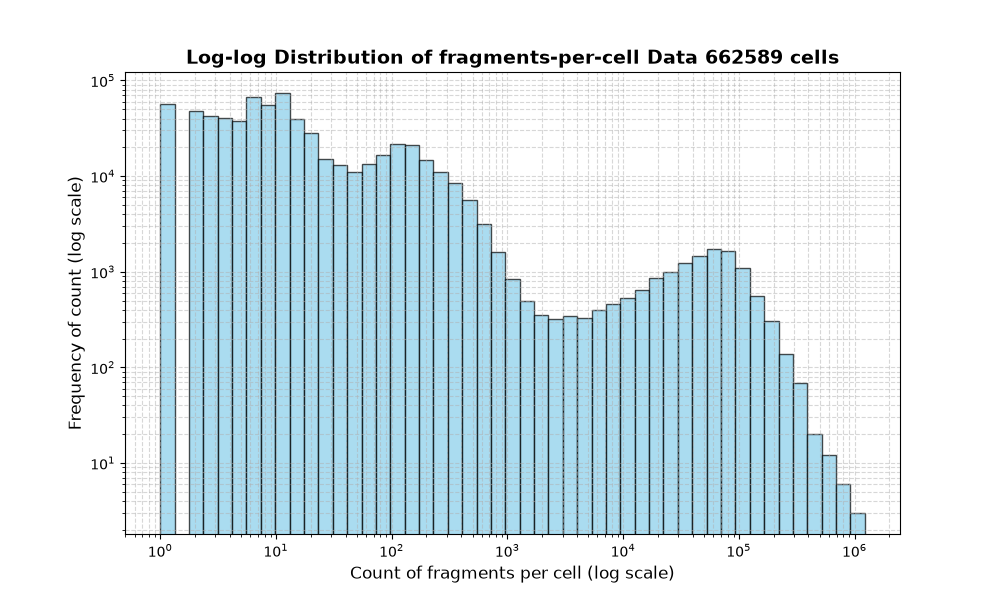 HISTOGRAM FOR cell