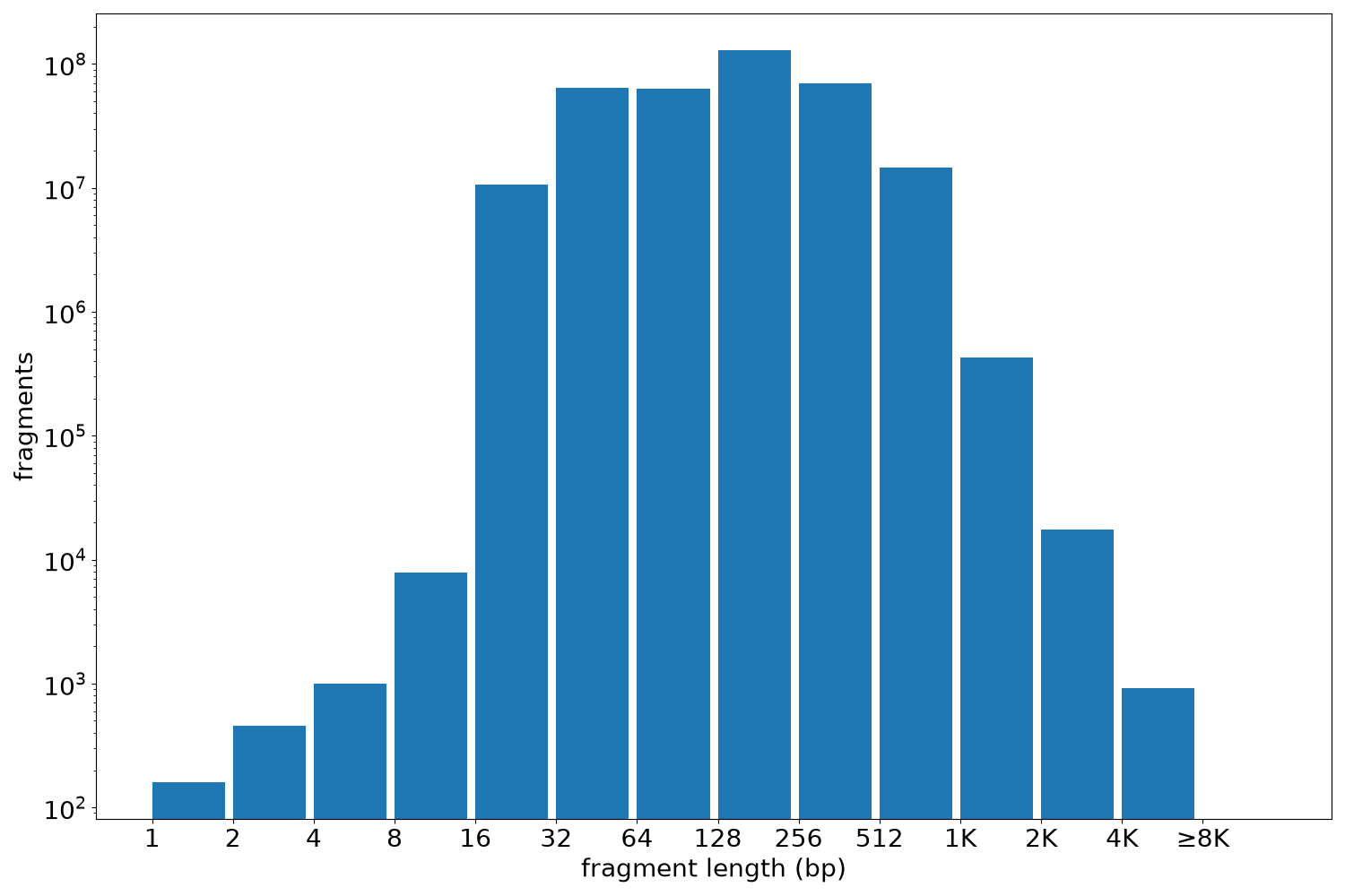 global fragment-length histogram