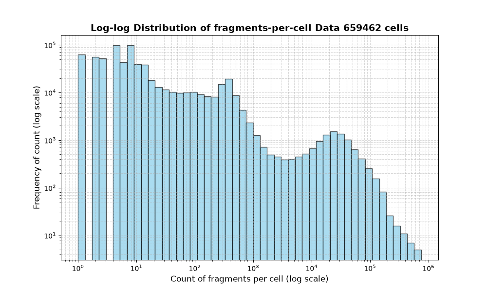 HISTOGRAM FOR cell