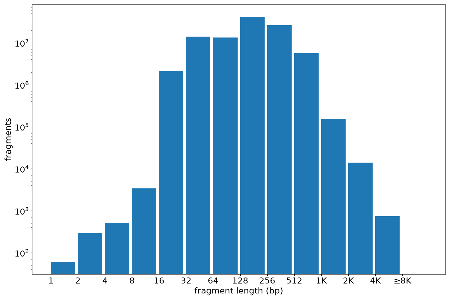global fragment-length histogram