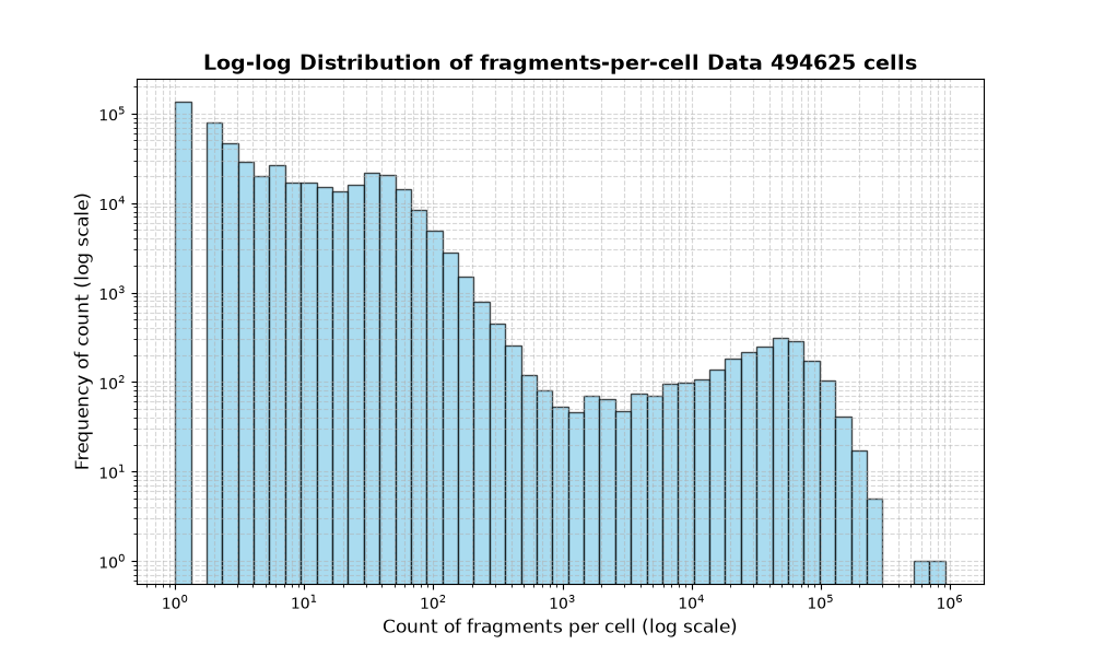 HISTOGRAM FOR cell