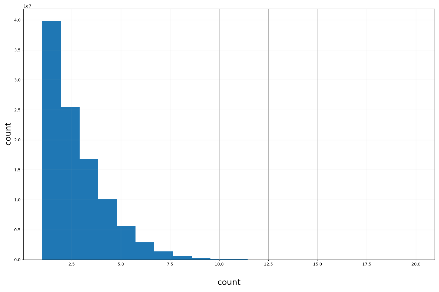 HISTOGRAM FOR count