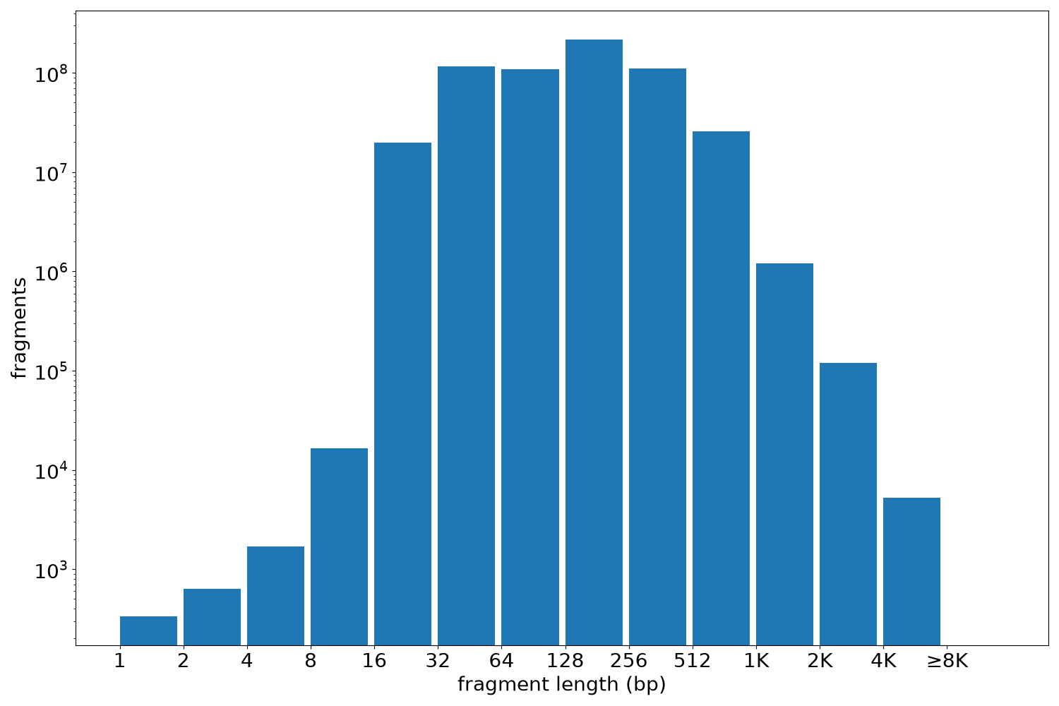 global fragment-length histogram