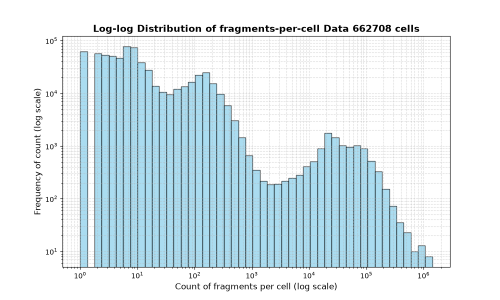 cell HISTOGRAM FOR cell