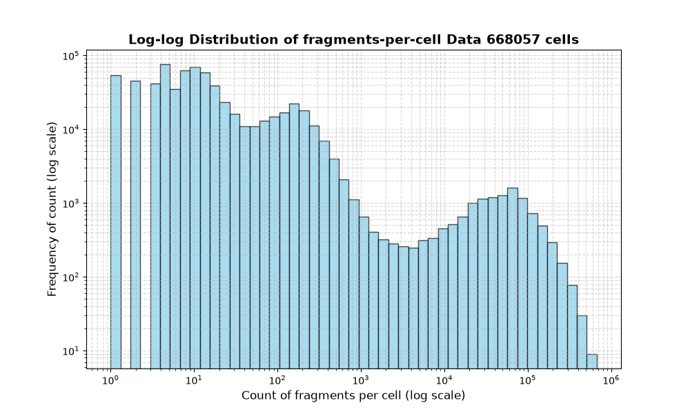 HISTOGRAM FOR cell