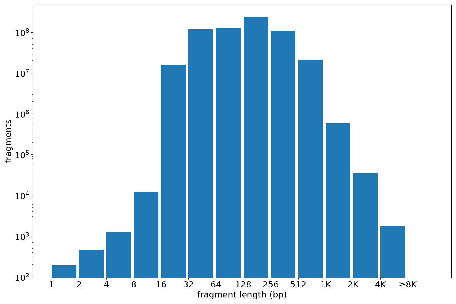 global fragment-length histogram