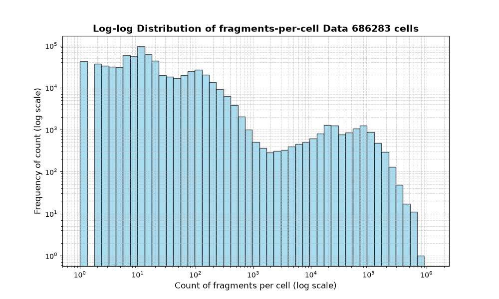 cell HISTOGRAM FOR cell