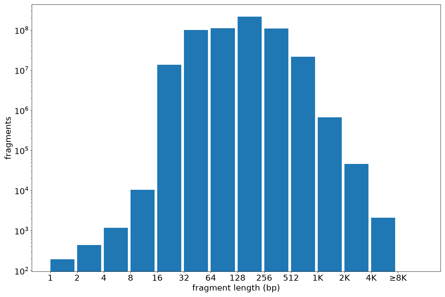 global fragment-length histogram