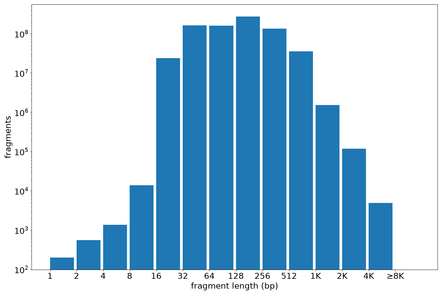global fragment-length histogram