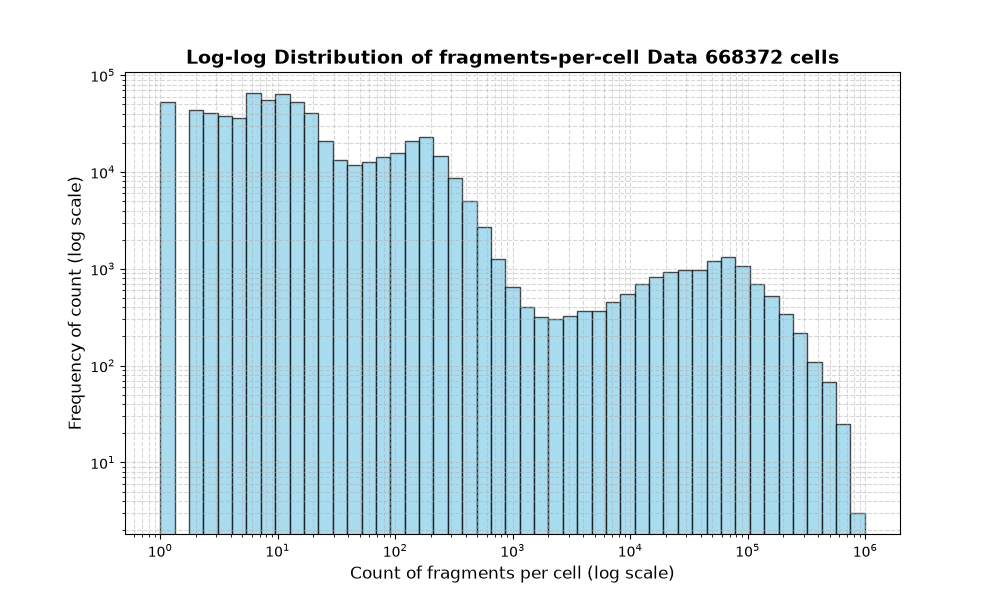 HISTOGRAM FOR cell