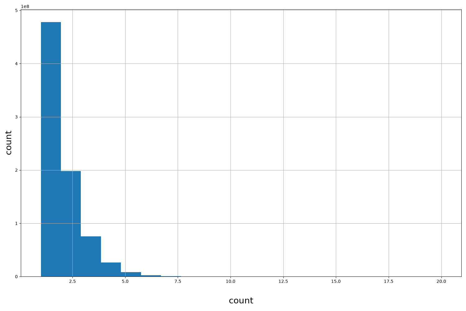 HISTOGRAM FOR count