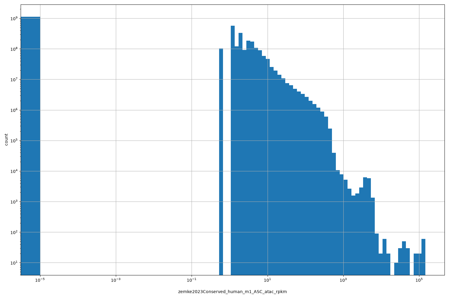 zemke2023Conserved_human_m1_ASC_atac_rpkm HISTOGRAM FOR zemke2023Conserved_human_m1_ASC_atac_rpkm