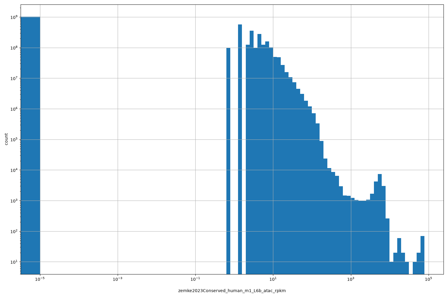 zemke2023Conserved_human_m1_L6b_atac_rpkm HISTOGRAM FOR zemke2023Conserved_human_m1_L6b_atac_rpkm