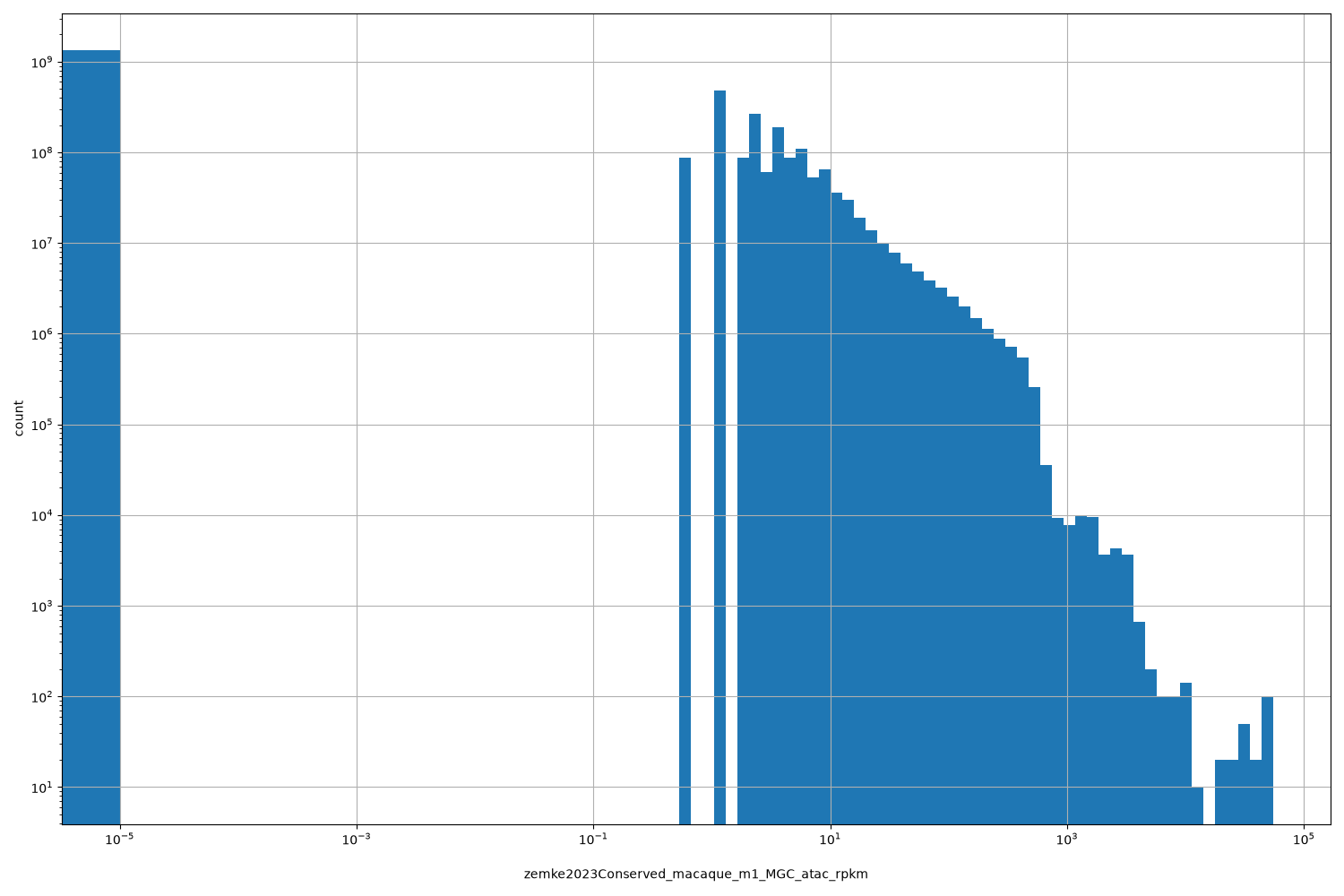 zemke2023Conserved_macaque_m1_MGC_atac_rpkm HISTOGRAM FOR zemke2023Conserved_macaque_m1_MGC_atac_rpkm