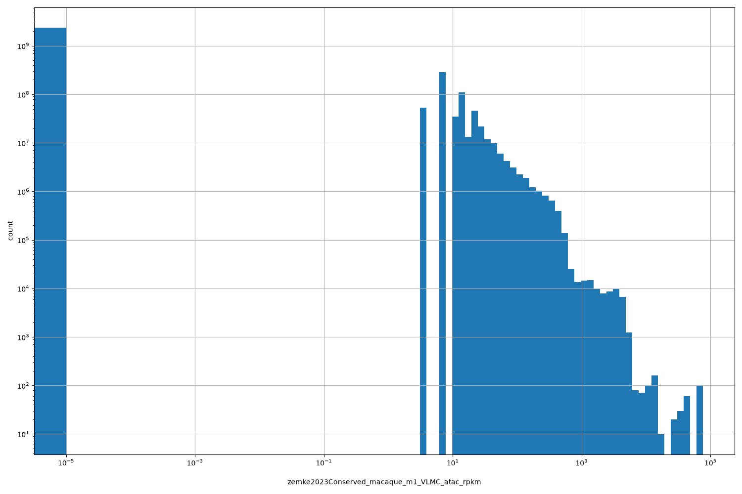 zemke2023Conserved_macaque_m1_VLMC_atac_rpkm HISTOGRAM FOR zemke2023Conserved_macaque_m1_VLMC_atac_rpkm