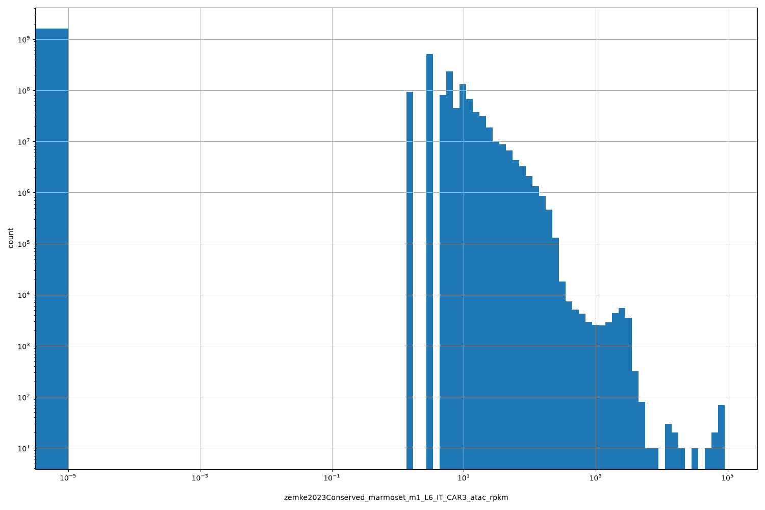 zemke2023Conserved_marmoset_m1_L6_IT_CAR3_atac_rpkm HISTOGRAM FOR zemke2023Conserved_marmoset_m1_L6_IT_CAR3_atac_rpkm