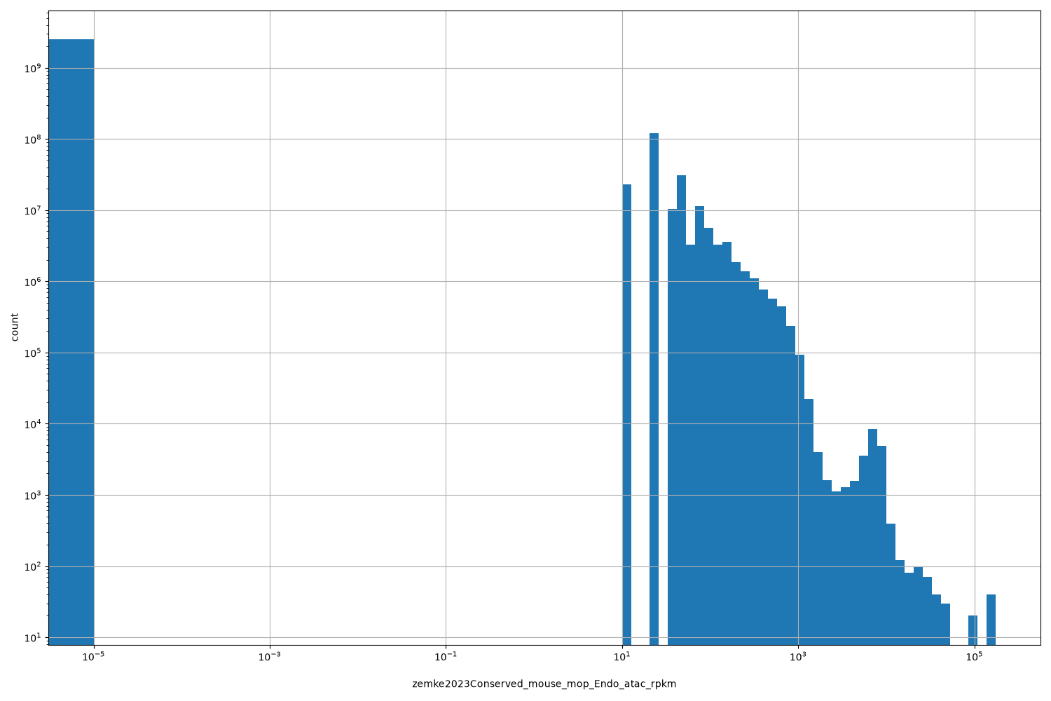 zemke2023Conserved_mouse_mop_Endo_atac_rpkm HISTOGRAM FOR zemke2023Conserved_mouse_mop_Endo_atac_rpkm