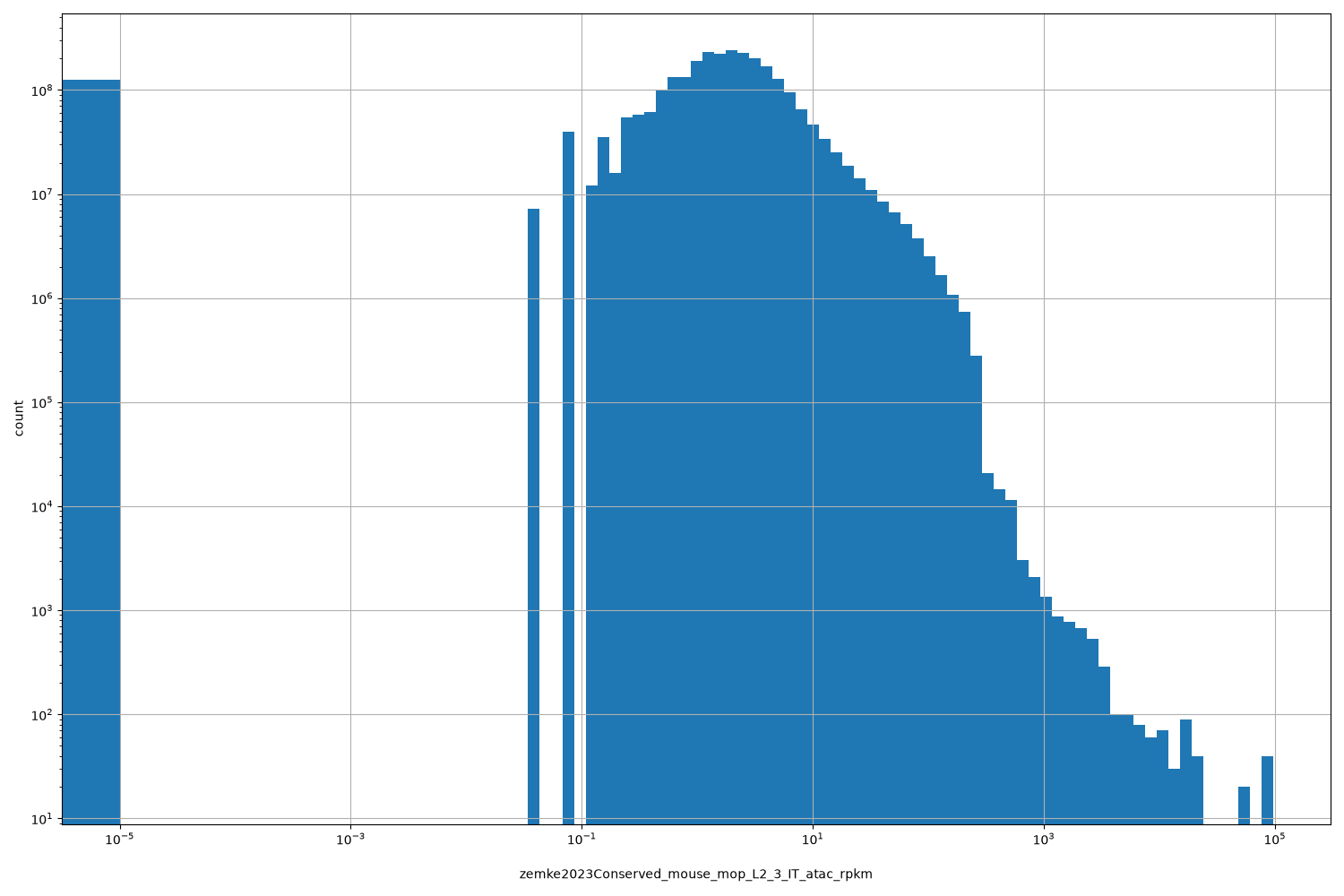 zemke2023Conserved_mouse_mop_L2_3_IT_atac_rpkm HISTOGRAM FOR zemke2023Conserved_mouse_mop_L2_3_IT_atac_rpkm