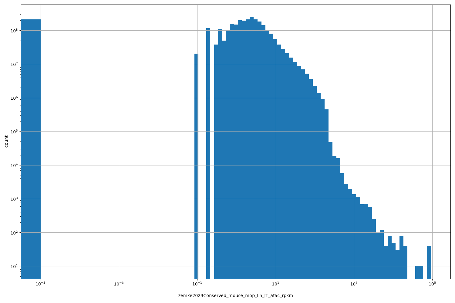 zemke2023Conserved_mouse_mop_L5_IT_atac_rpkm HISTOGRAM FOR zemke2023Conserved_mouse_mop_L5_IT_atac_rpkm