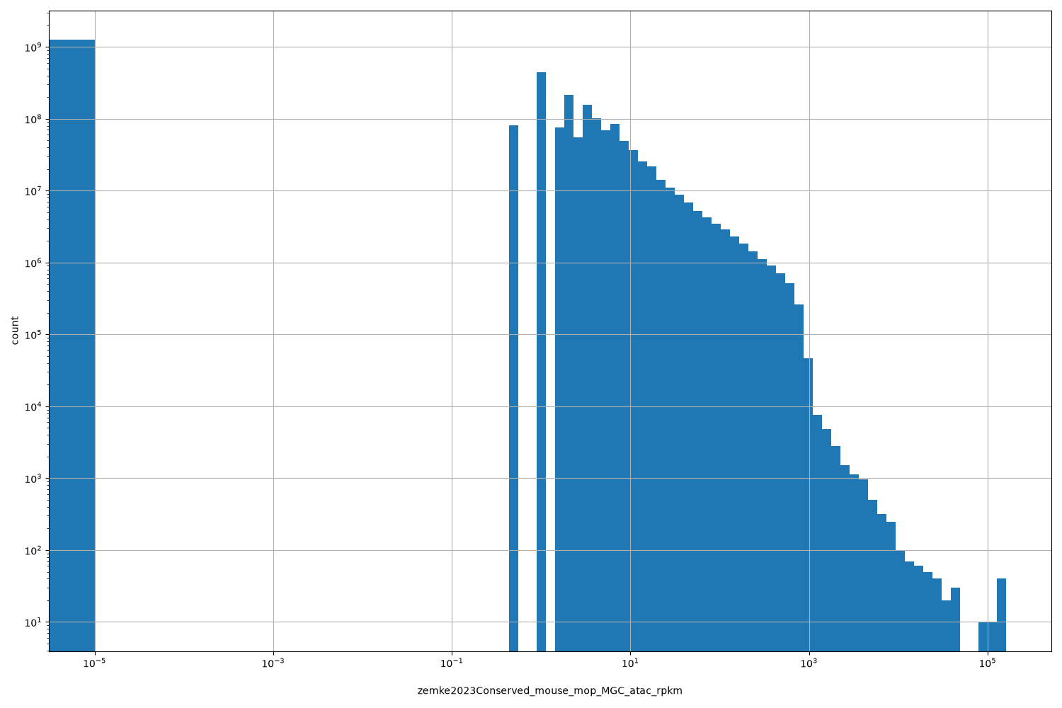 zemke2023Conserved_mouse_mop_MGC_atac_rpkm HISTOGRAM FOR zemke2023Conserved_mouse_mop_MGC_atac_rpkm