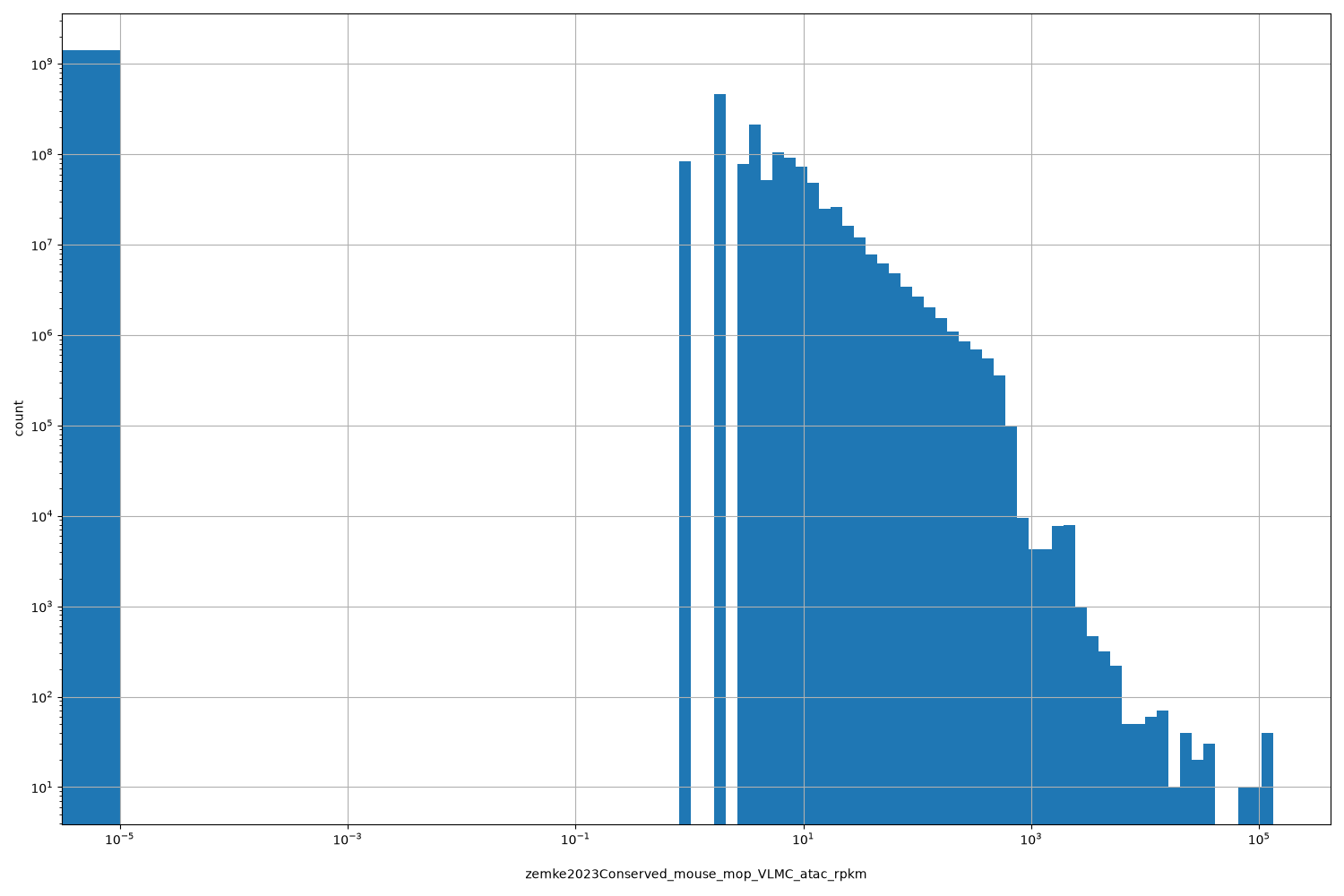 zemke2023Conserved_mouse_mop_VLMC_atac_rpkm HISTOGRAM FOR zemke2023Conserved_mouse_mop_VLMC_atac_rpkm