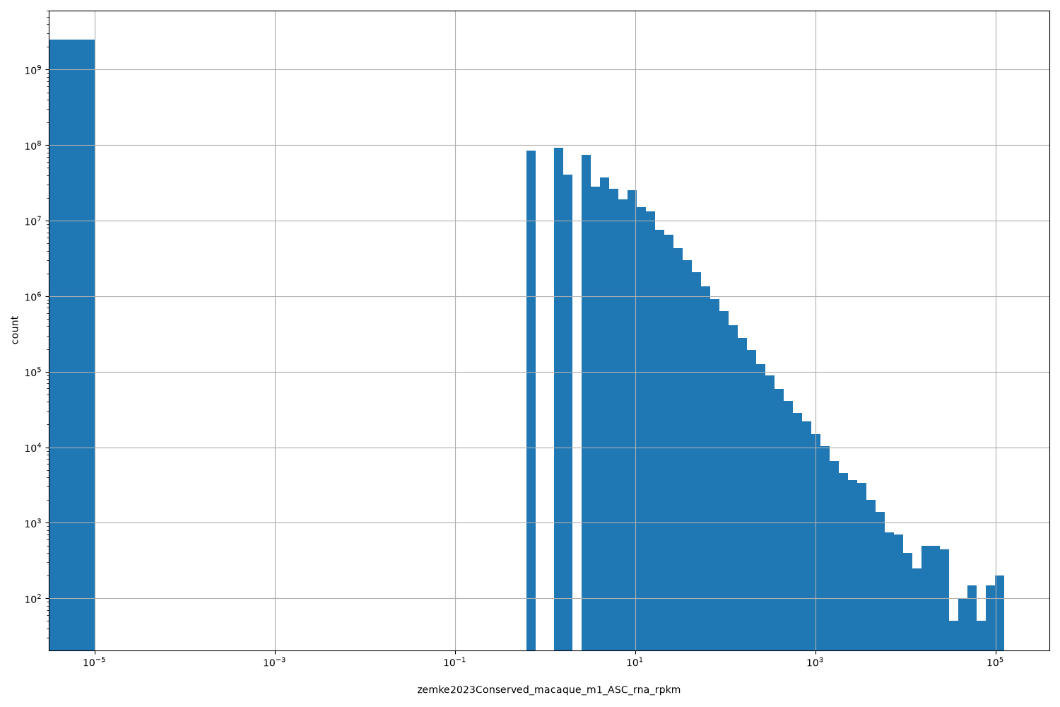 zemke2023Conserved_macaque_m1_ASC_rna_rpkm HISTOGRAM FOR zemke2023Conserved_macaque_m1_ASC_rna_rpkm