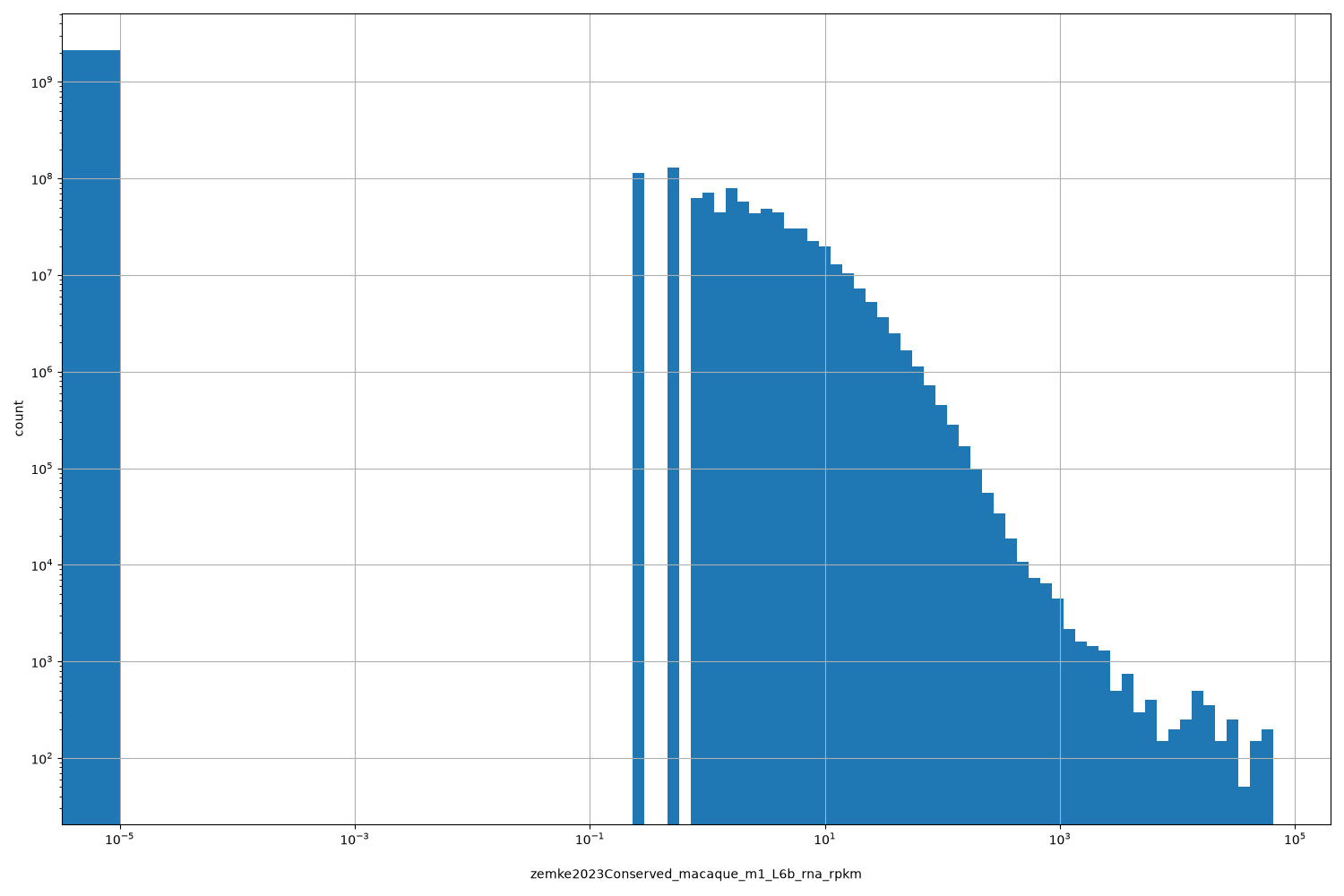 zemke2023Conserved_macaque_m1_L6b_rna_rpkm HISTOGRAM FOR zemke2023Conserved_macaque_m1_L6b_rna_rpkm