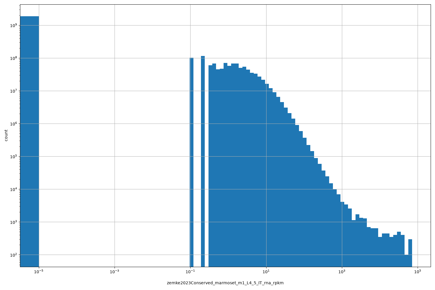 zemke2023Conserved_marmoset_m1_L4_5_IT_rna_rpkm HISTOGRAM FOR zemke2023Conserved_marmoset_m1_L4_5_IT_rna_rpkm
